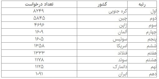 کسب رتبههای بالا در شاخصهای مالکیت فکری و وضعیت شکننده اقتصادی/وجود چالشهای ۱۲ گانه در کشور