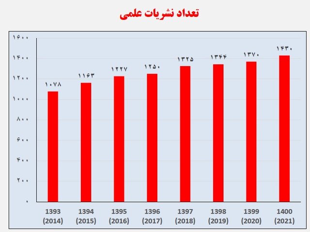 نشریات علوم انسانی؛ بیشترین تعداد و کم‌ترین استنادات