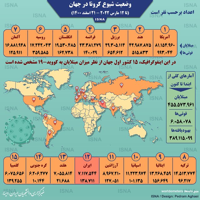 اینفوگرافیک / آمار کرونا در جهان تا ۲۱ اسفند