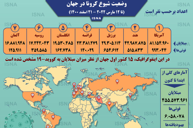 اینفوگرافیک / آمار کرونا در جهان تا ۲۱ اسفند