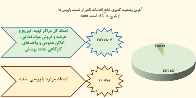 سوپرمارکت‌ها در صدر شکایات بهداشتی / پلمپ ۱۰۰۸ واحد صنفی متخلف