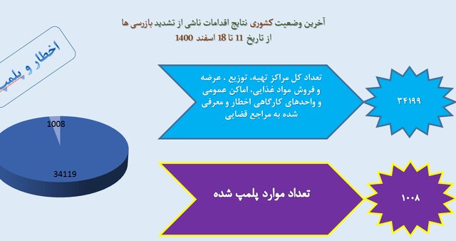 سوپرمارکت‌ها در صدر شکایات بهداشتی / پلمپ ۱۰۰۸ واحد صنفی متخلف