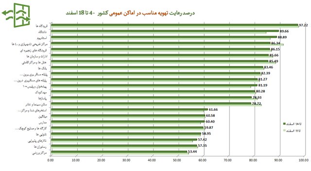 سوپرمارکت‌ها در صدر شکایات بهداشتی / پلمپ ۱۰۰۸ واحد صنفی متخلف