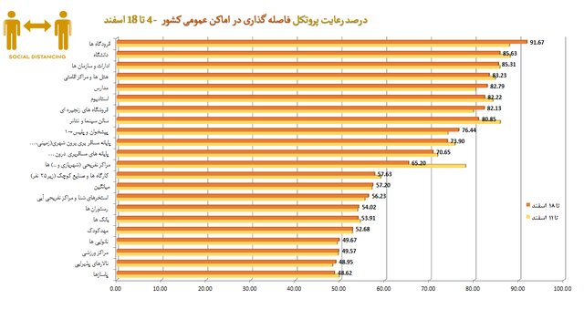 سوپرمارکت‌ها در صدر شکایات بهداشتی / پلمپ ۱۰۰۸ واحد صنفی متخلف