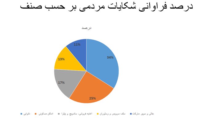 سوپرمارکت‌ها در صدر شکایات بهداشتی / پلمپ ۱۰۰۸ واحد صنفی متخلف