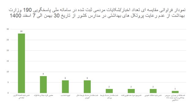 سوپرمارکت‌ها در صدر شکایات بهداشتی / پلمپ ۱۰۰۸ واحد صنفی متخلف