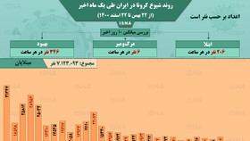 اینفوگرافیک / روند کرونا در ایران، از ۲۲ بهمن تا ۲۲ اسفند