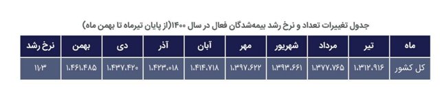 آغاز اجرای بیمه اجتماعی اقشار «کم‌درآمد»/تعداد معرفی‌شدگان به تفکیک جنسیت و سازمانها