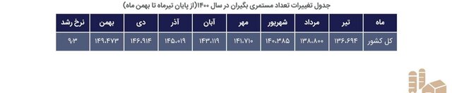 آغاز اجرای بیمه اجتماعی اقشار «کم‌درآمد»/تعداد معرفی‌شدگان به تفکیک جنسیت و سازمانها