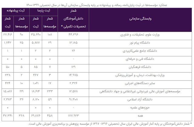 کدام دانشگاهها و مؤسسات همکاری بیشتری در پیشگیری از تقلب داشتند؟ 3