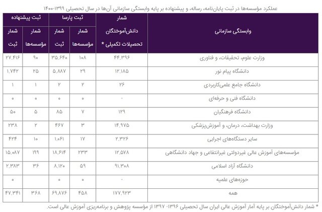 کدام دانشگاه‌ها و مؤسسات همکاری بیشتری در پیشگیری از تقلب داشتند؟