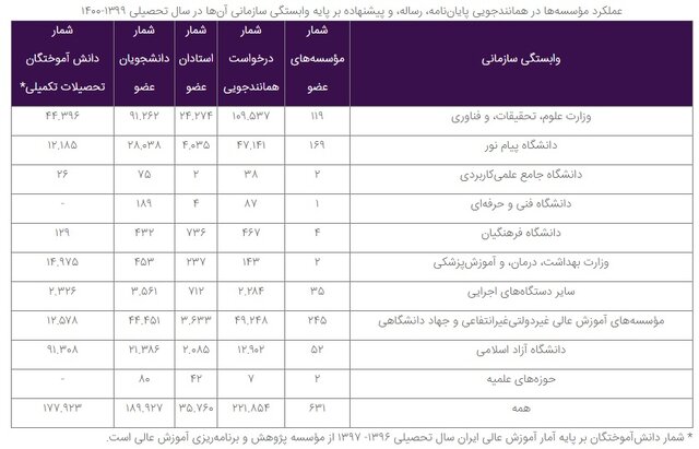 کدام دانشگاهها و مؤسسات همکاری بیشتری در پیشگیری از تقلب داشتند؟ 4