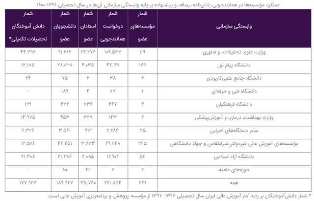 کدام دانشگاه‌ها و مؤسسات همکاری بیشتری در پیشگیری از تقلب داشتند؟