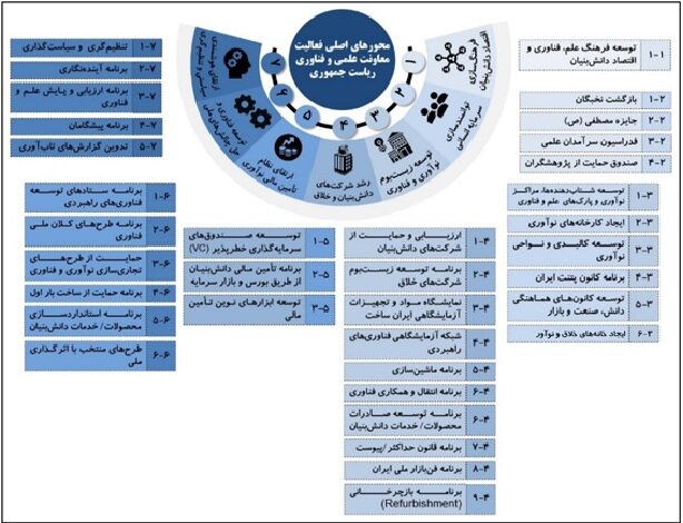فروش ۱۸۰ هزار میلیاردی از سوی بیش از ۶هزار شرکت دانشبنیان