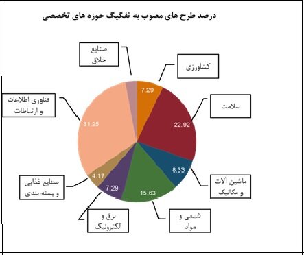 فروش ۱۸۰ هزار میلیاردی از سوی بیش از ۶هزار شرکت دانشبنیان