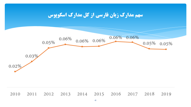 سهم تنها ۲ صدم درصدی مقالات زبان فارسی در پایگاه استنادی اسکوپوس