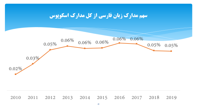 سهم تنها 2 صدم درصدی مقالات زبان فارسی در پایگاه استنادی اسکوپوس 2