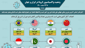 اینفوگرافیک / واکسیناسیون کرونا در ایران و جهان تا ۲۳ اسفند