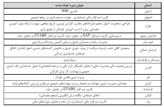 صدور مجوز ۳۶ دوره آموزش کوتاه مدت علمی کاربردی تقاضا محور