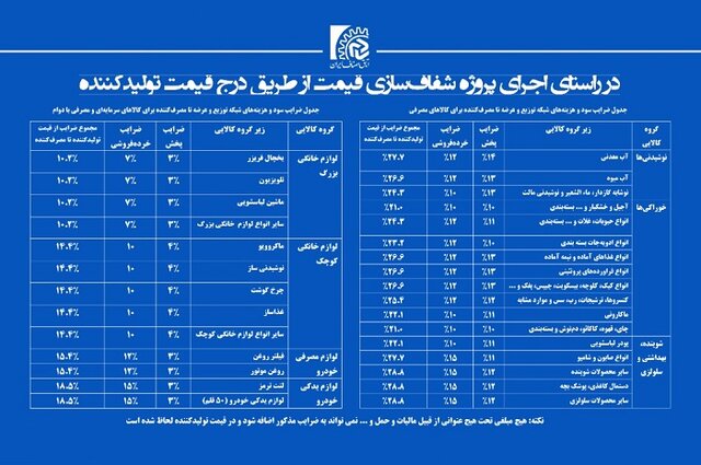 جزئیات ضرایب سود فروشندگان ۷ گروه کالایی منتشر شد