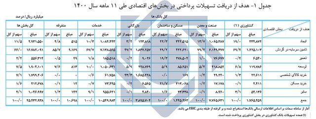 پرداخت تسهیلات بانکها به اقتصاد 54.9 درصد زیاد شد