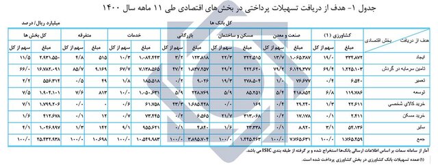 پرداخت تسهیلات بانک‌ها به اقتصاد ۵۴.۹ درصد زیاد شد 