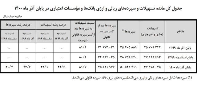 سپردههای مردم در بانکها بیش از ۴۰ درصد زیاد شد