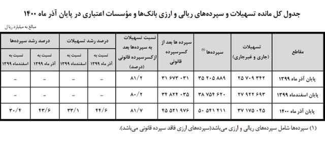 سپرده‌های مردم در بانک‌ها بیش از ۴۰ درصد زیاد شد 