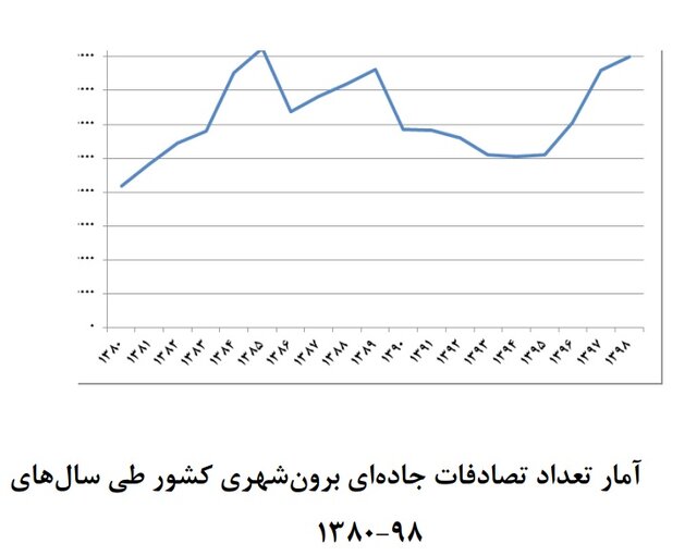 متغیرهای کلان اقتصادی چه تاثیری بر سوانح حملونقل جادهای دارند؟