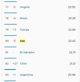 اینترنت موبایل ایران در رتبه 80 جهان قرار دارد