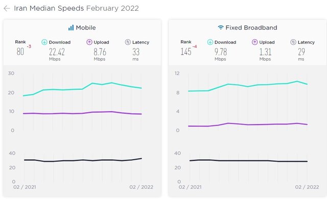 اینترنت موبایل ایران در رتبه 80 جهانی قرار گرفت