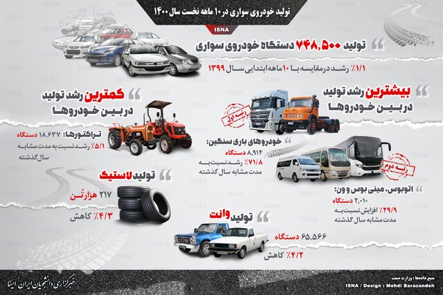 اینفوگرافیک / تولید خودروی سواری در 10 ماهه نخست سال 1400