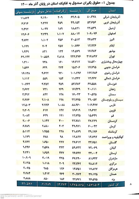 میانگین «سن» بازنشستگی 51 سال / میانگین «حقوق» 7.1 میلیون تومان 2