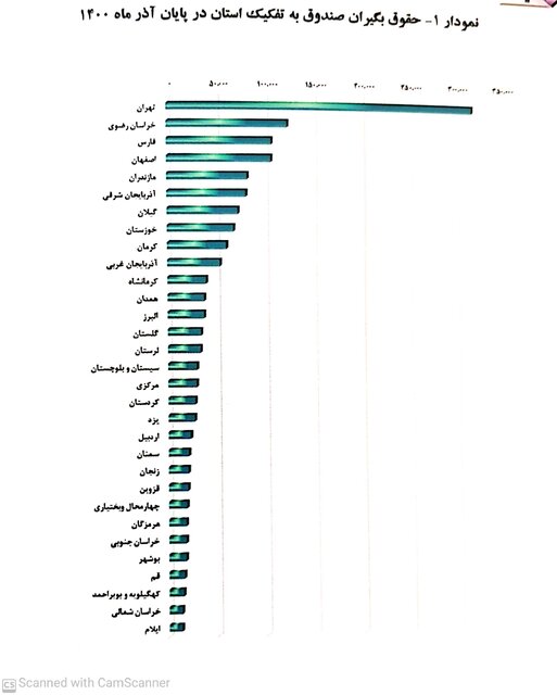 میانگین«سن» بازنشستگی ۵۱ سال/ میانگین «حقوق» ۷.۱ میلیون تومان