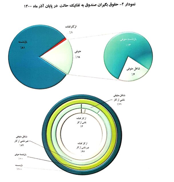 میانگین «سن» بازنشستگی 51 سال / میانگین «حقوق» 7.1 میلیون تومان 4