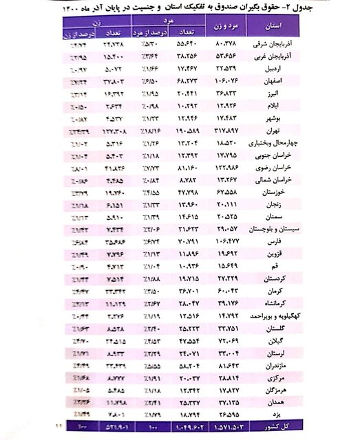 میانگین «سن» بازنشستگی 51 سال / میانگین «حقوق» 7.1 میلیون تومان 5