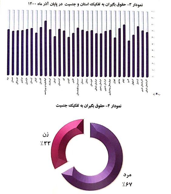 میانگین «سن» بازنشستگی 51 سال / میانگین «حقوق» 7.1 میلیون تومان 6