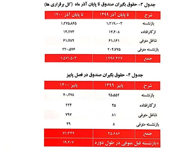 میانگین «سن» بازنشستگی 51 سال / میانگین «حقوق» 7.1 میلیون تومان 7