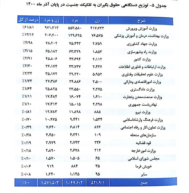 میانگین «سن» بازنشستگی 51 سال / میانگین «حقوق» 7.1 میلیون تومان 8