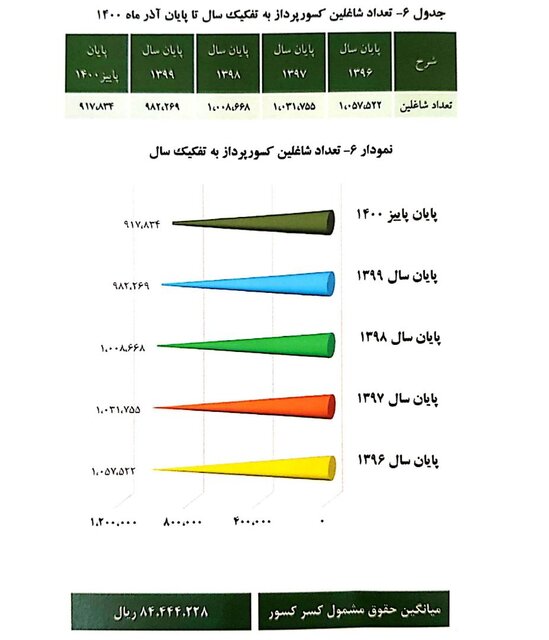 میانگین «سن» بازنشستگی 51 سال / میانگین «حقوق» 7.1 میلیون تومان 10