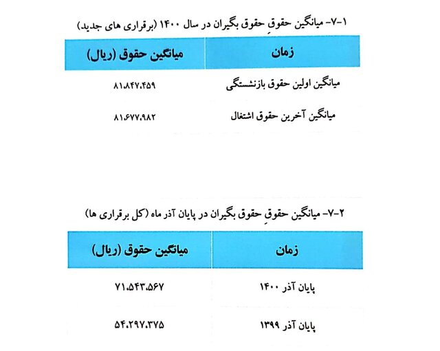 میانگین «سن» بازنشستگی 51 سال / میانگین «حقوق» 7.1 میلیون تومان 11