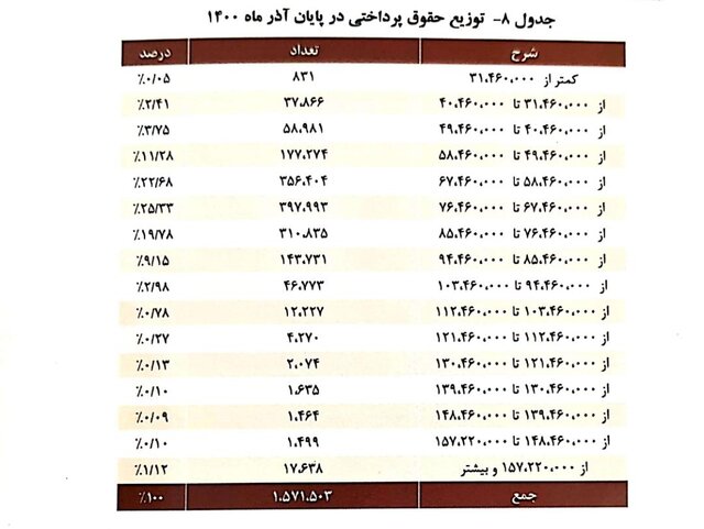 میانگین «سن» بازنشستگی 51 سال / میانگین «حقوق» 7.1 میلیون تومان 12