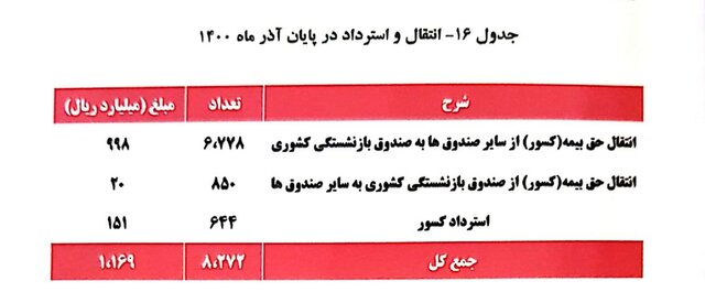 میانگین «سن» بازنشستگی 51 سال / میانگین «حقوق» 7.1 میلیون تومان 16