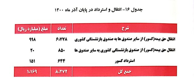 میانگین«سن» بازنشستگی ۵۱ سال/ میانگین «حقوق» ۷.۱ میلیون تومان