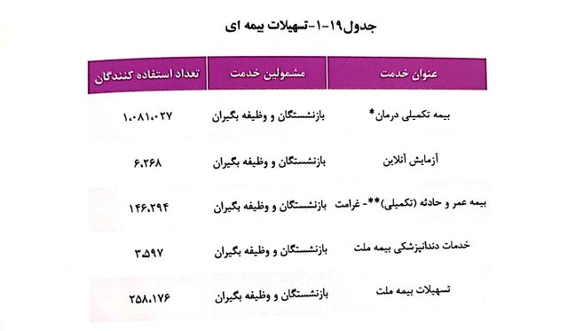 میانگین «سن» بازنشستگی 51 سال / میانگین «حقوق» 7.1 میلیون تومان 17