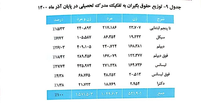 میانگین «سن» بازنشستگی 51 سال / میانگین «حقوق» 7.1 میلیون تومان 13