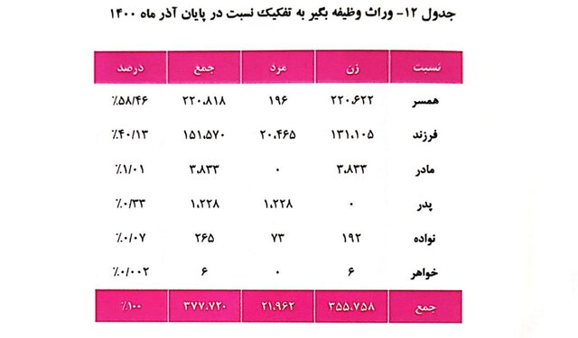 میانگین «سن» بازنشستگی 51 سال / میانگین «حقوق» 7.1 میلیون تومان 14