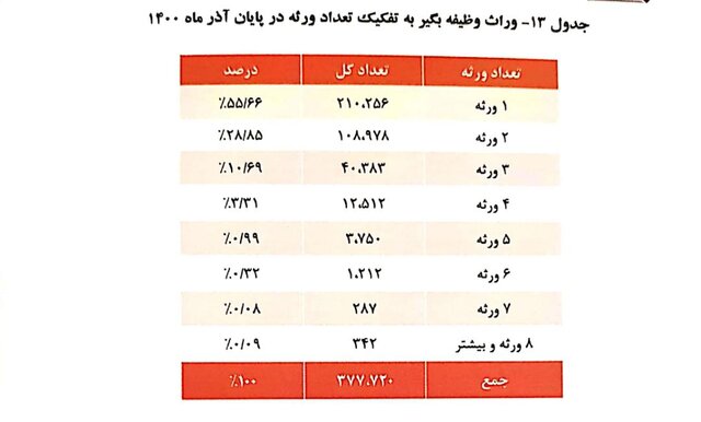 میانگین «سن» بازنشستگی 51 سال / میانگین «حقوق» 7.1 میلیون تومان 15