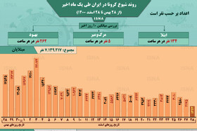 اینفوگرافیک / روند کرونا در ایران، از ۲۸ بهمن تا ۲۸ اسفند