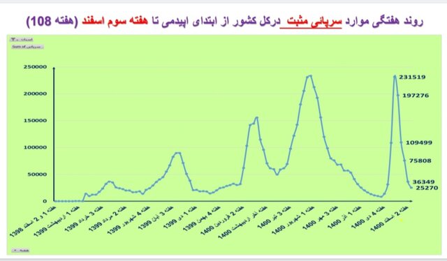 روند نزولی فوتیهای کرونا در ۲۴ استان و کاهش بستریها در کشور